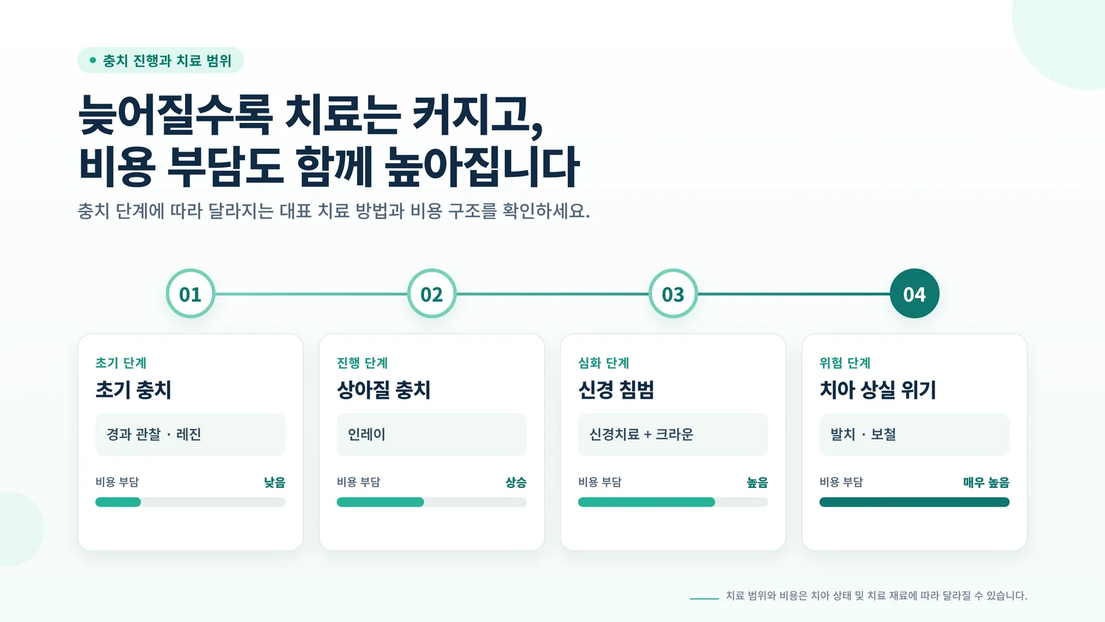 치과 마케팅 비용