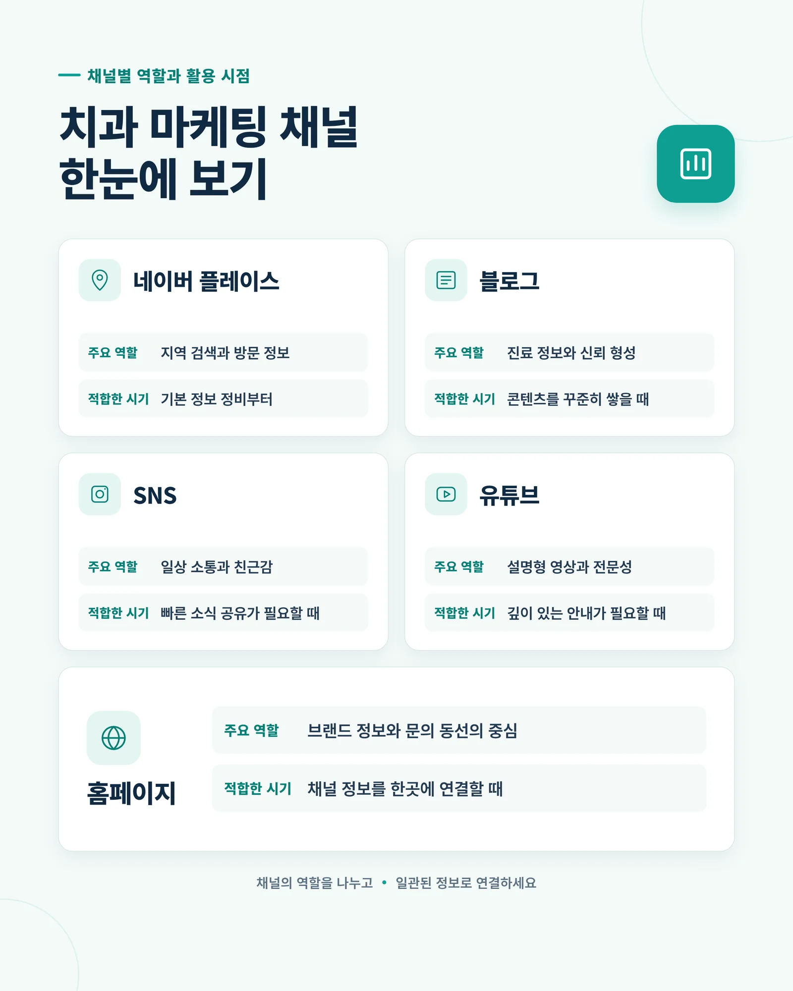 치과 마케팅 채널 비교 인포그래픽